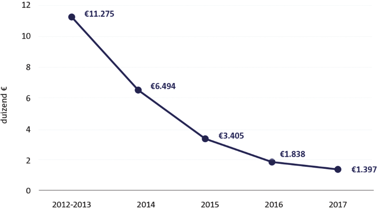 Figuur 6.8 Gemiddeld uitgekeerde schadebedragen naar jaar van schademelding, 2012–2017