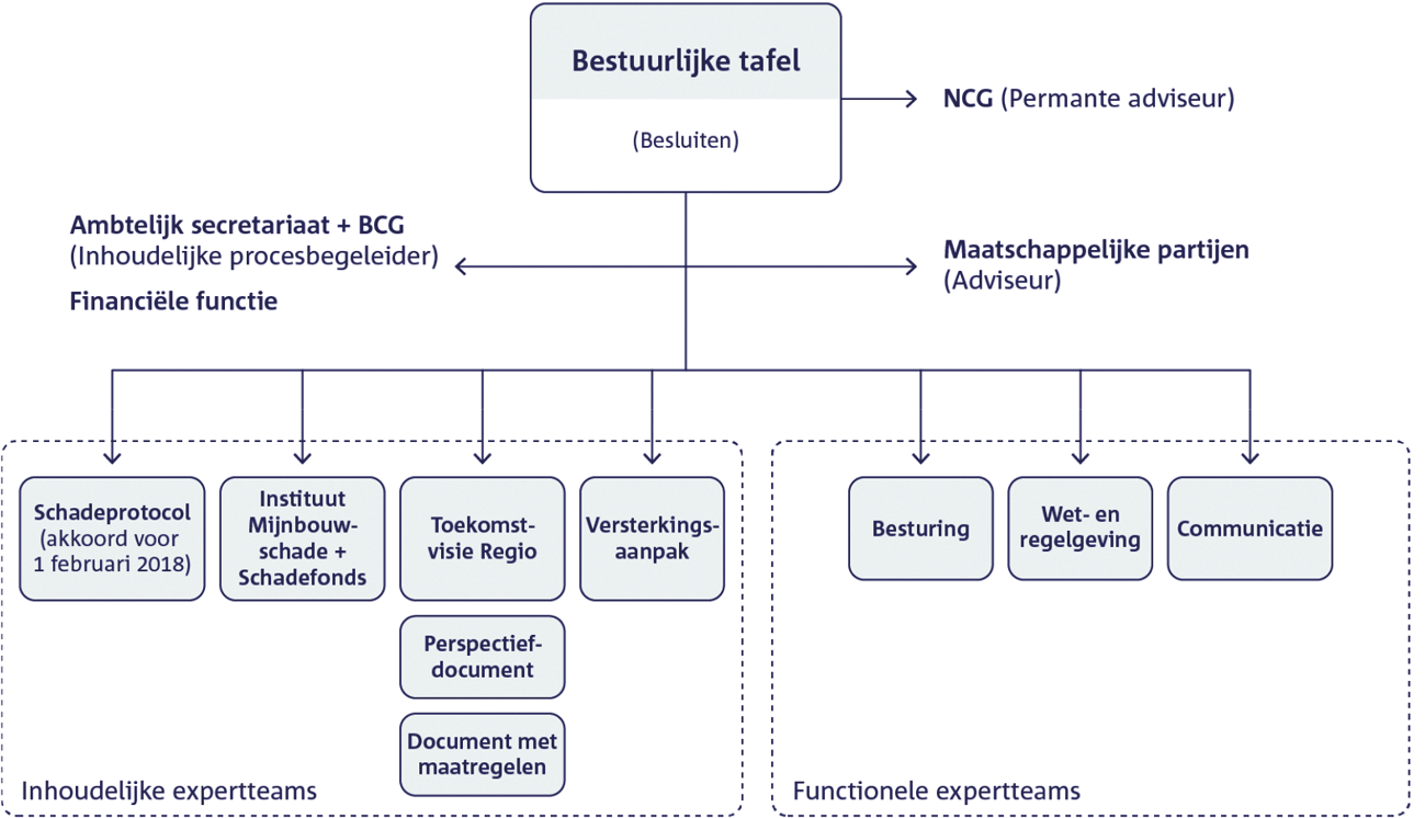 Figuur 7.5 Organogram bestuurlijke tafel Groningen Bovengronds1