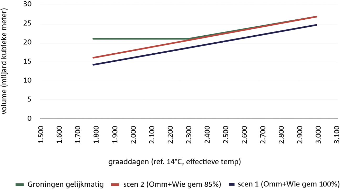 Figuur 8.2 Benodigd volume Groningen als functie van het aantal graaddagen