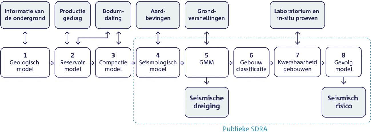 Figuur 9.2 Schematisch overzicht van de rekenmodellen die nodig zijn om de risico’s van de gaswinning te berekenen in de seismische risicoanalyse