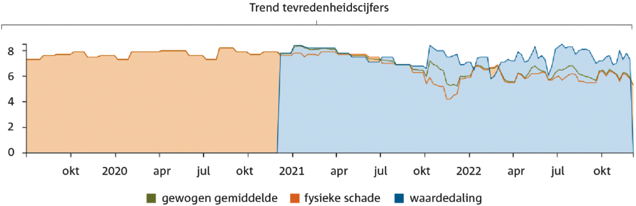 Figuur 9.8 Tevredenheidscijfers schadeafhandeling TCMG /IMG