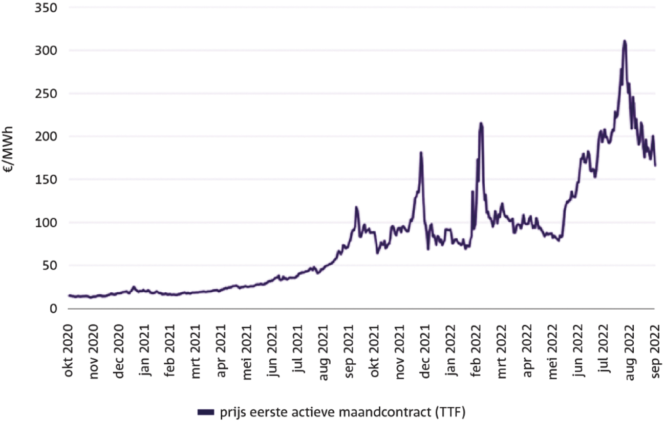 Figuur 9.15 Ontwikkeling gasprijs (oktober 2020–oktober 2022)
