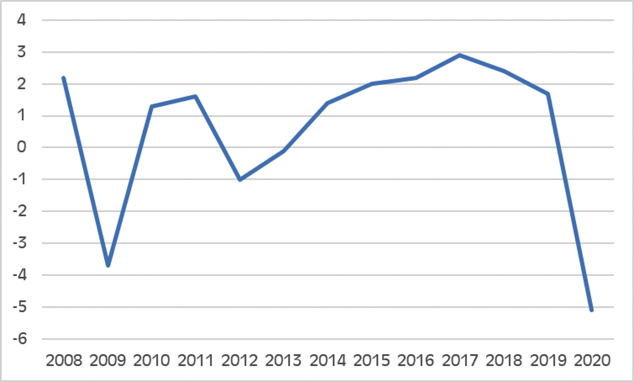 Grafiek 1: bbp-ontwikkeling Nederland 2008–2020