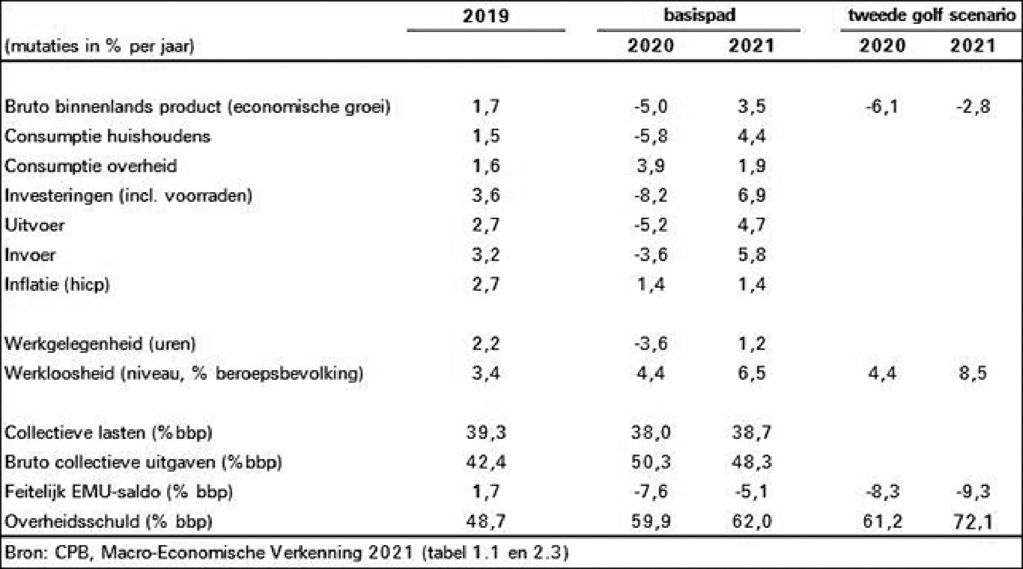 Tabel 1: Kerngegevens macro-economische ontwikkelingen Nederland 2019–2021