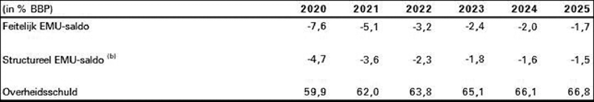 Tabel 2: MLT ramingen kerncijfers overheidsfinanciën 2022-2025