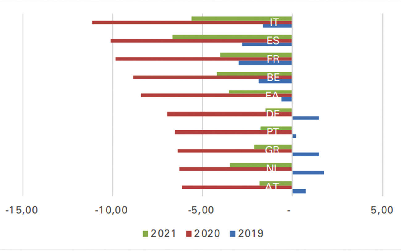 Grafiek 2: EMU-saldo (%bbp) selectie EU-landen, 2019–2021