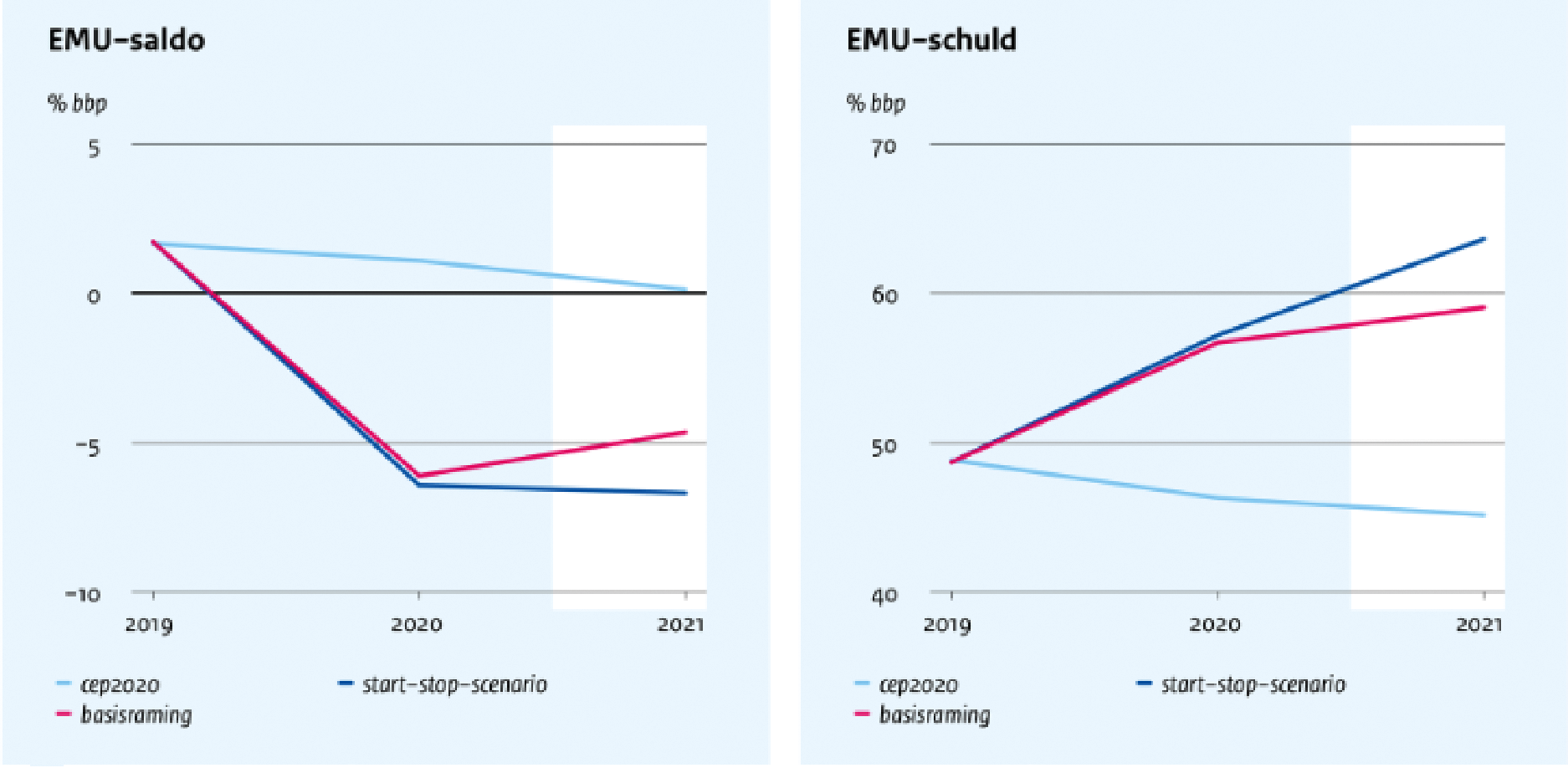 Figuur 2a en 2b: EMU-saldo en EMU-schuld 2020 en 2021