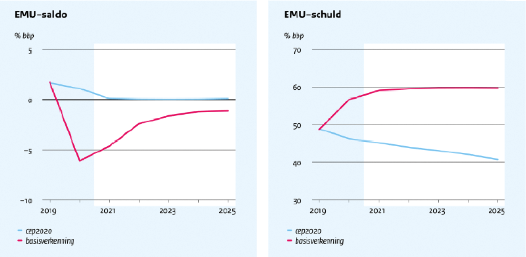 Figuur 3a en 3b: EMU-saldo en EMU-schuld 2020–2025