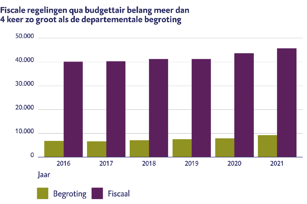Figuur 1 Bedrag fiscale regelingen versus bedrag begroting (bedragen * € miljoen)