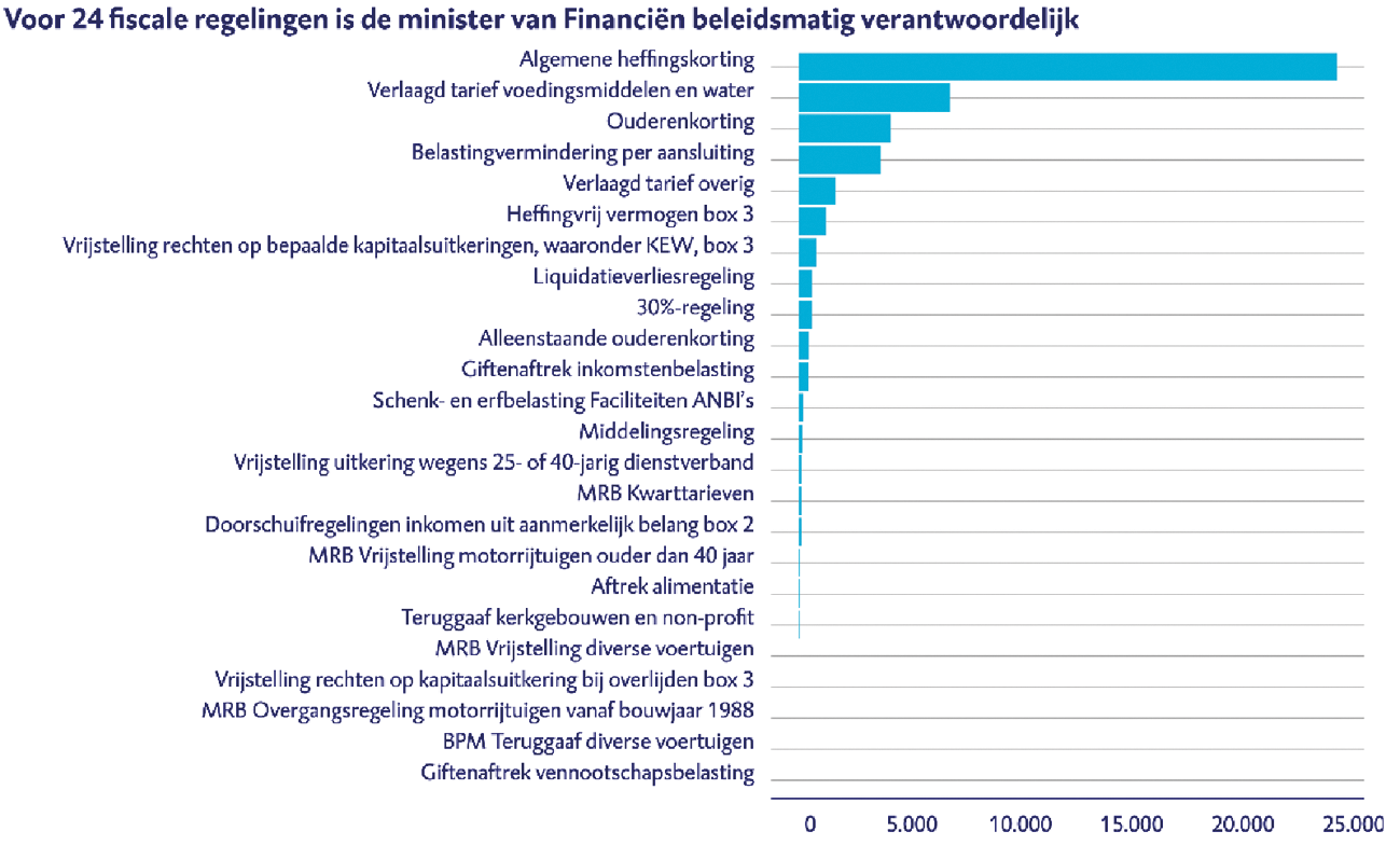 Figuur 2 Overzicht fiscale regelingen (bedragen * € miljoen)