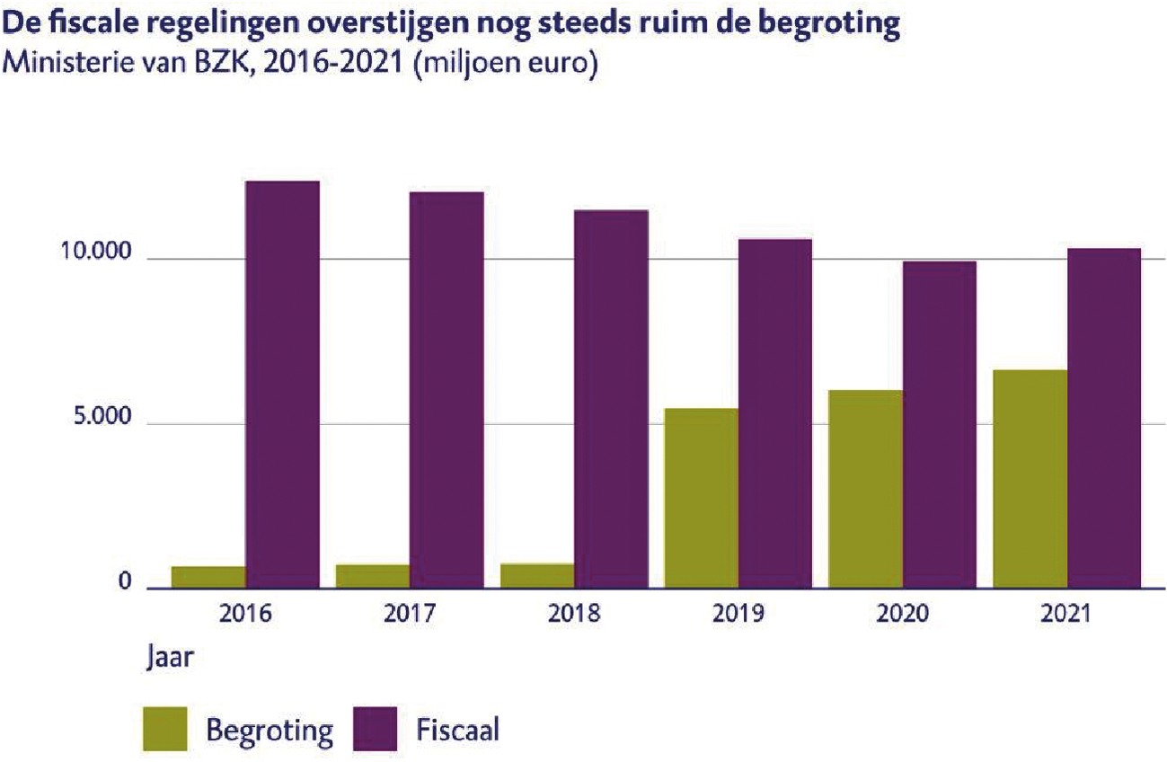 Figuur 1: fiscale regelingen Ministerie van BZK afgezet tegen de uitgaven ontwerpbegroting BZK (VII)