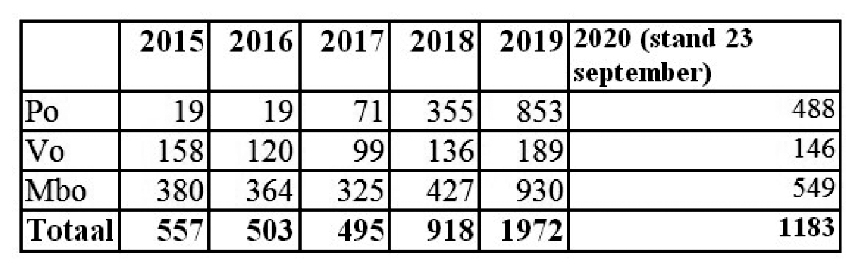Aantal aanvragen per sector voor de jaren 2017 t/m 2020.
