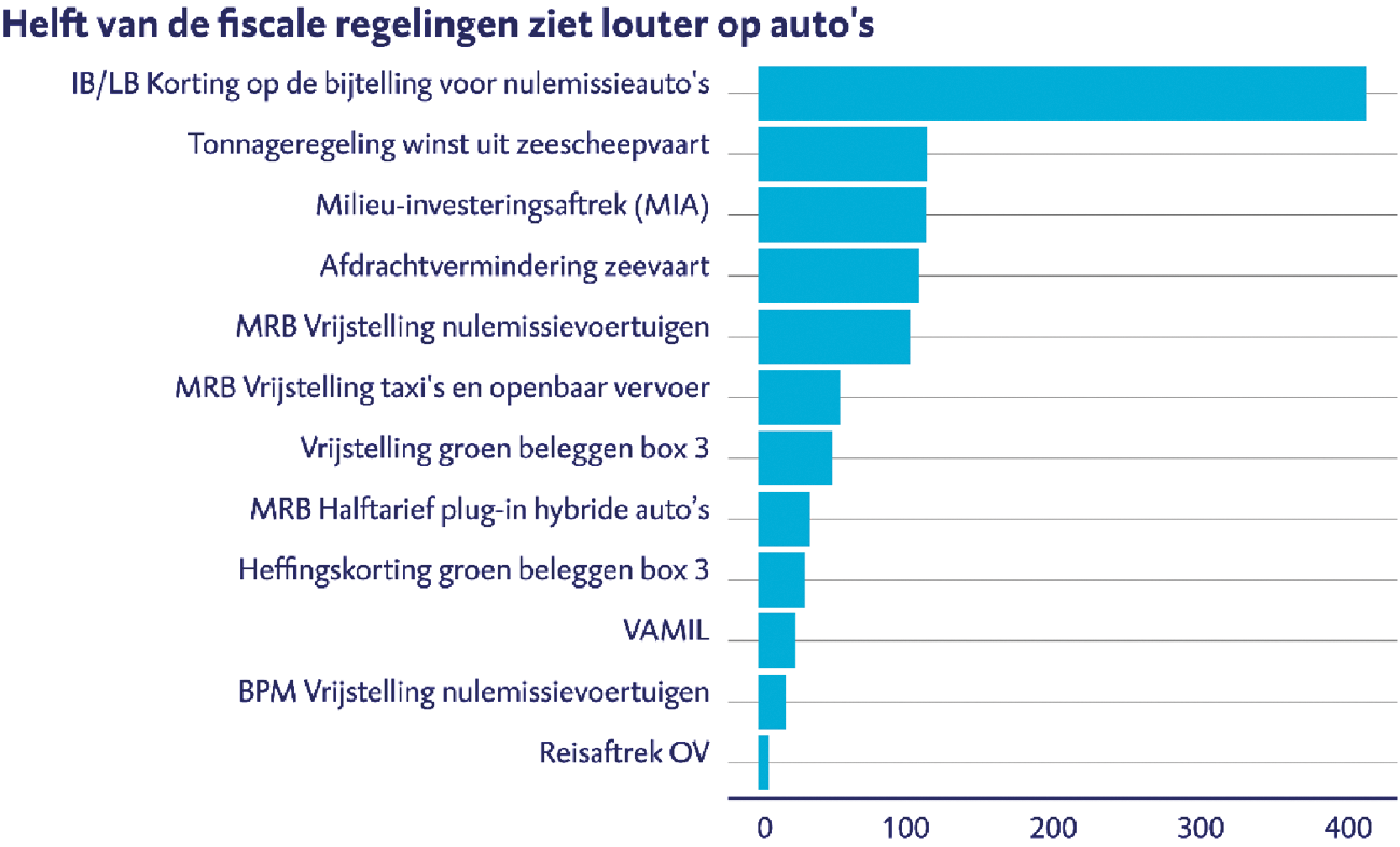 Figuur 1 Overzicht fiscale regelingen beleidsterrein IenW