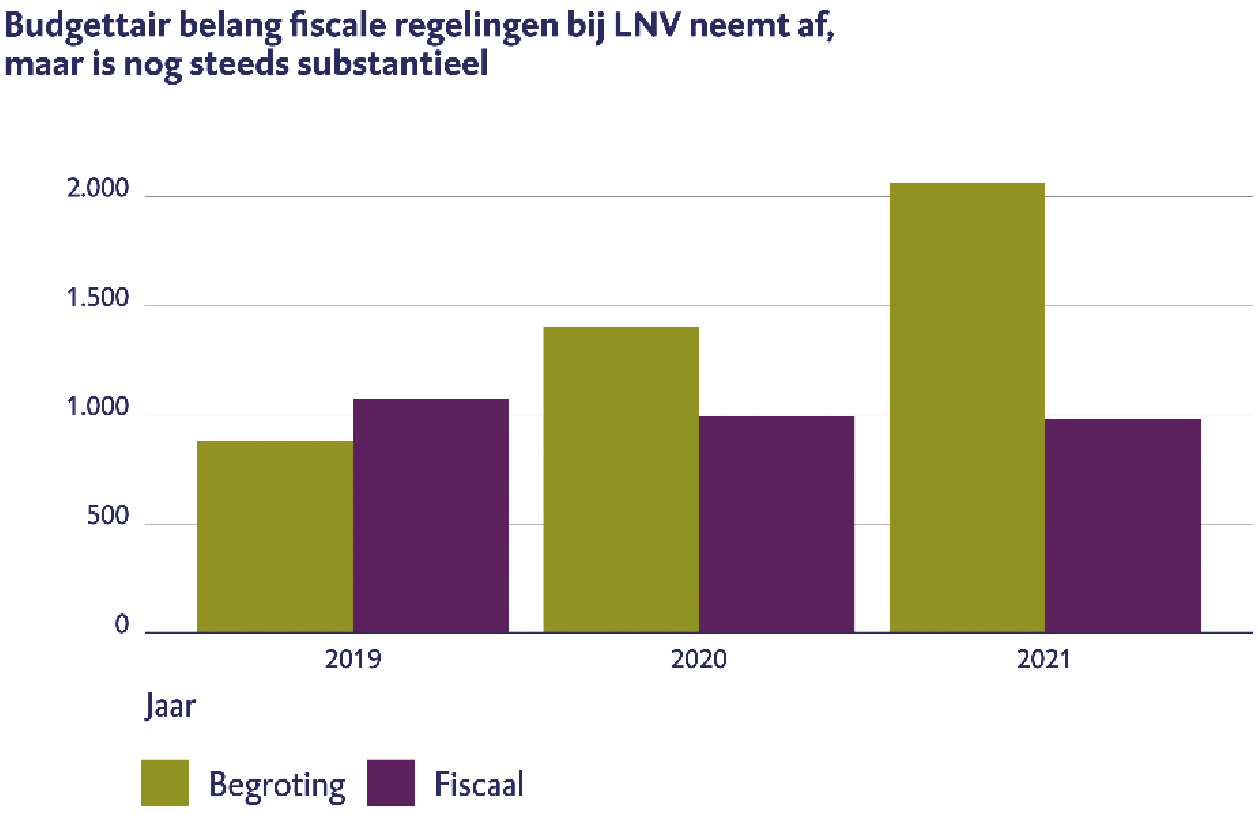 Figuur 1 Budgettaire derving van de fiscale regelingen waarvoor de Minister van LNV beleidsmatig verantwoordelijk is en omvang begroting LNV (2019–2020) (x € 1 miljoen)