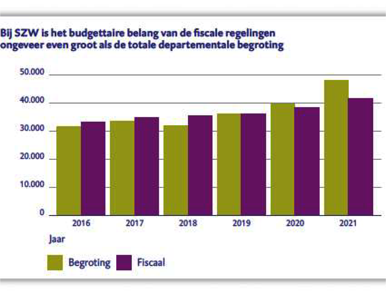 Figuur 2 Bedrag fiscale regelingen versus bedrag begroting (bedragen x € 1 miljoen)