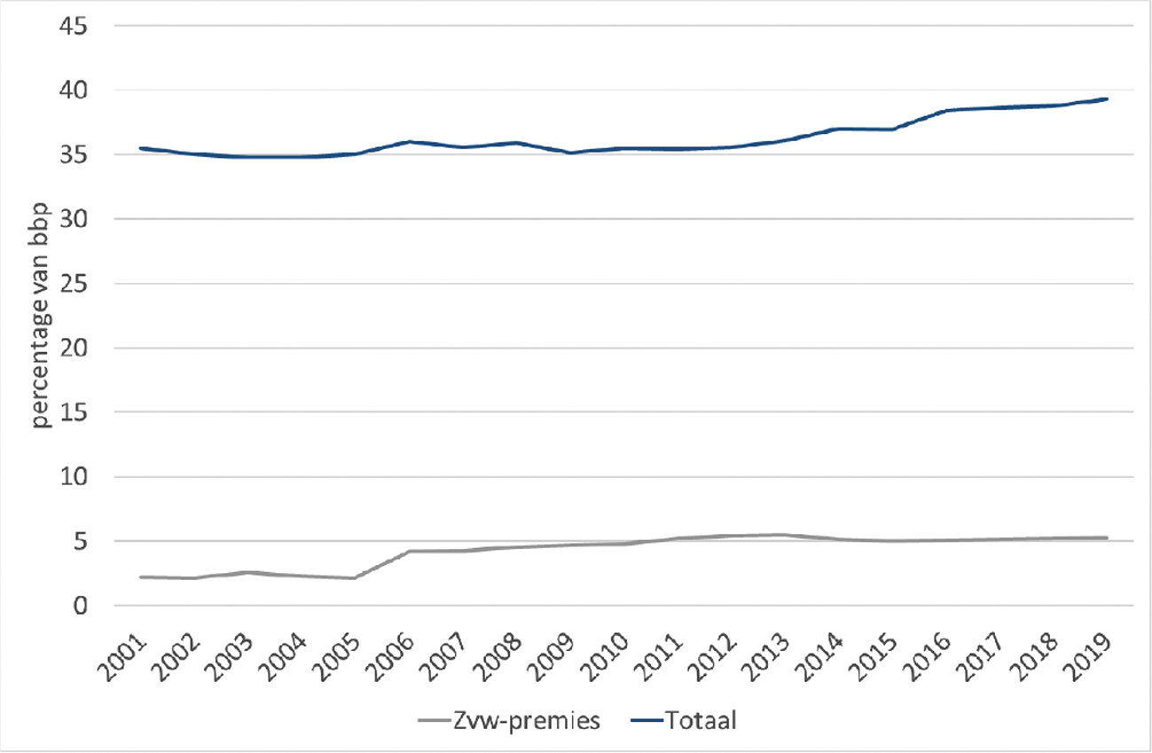Figuur 3 Totale belasting- en premieontvangsten en zvw-premies als percentage bbp 2001–20191