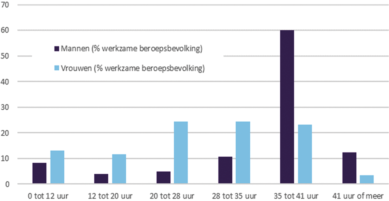 Figuur 2 – Aantal uren betaalde arbeid, onder mannen en vrouwen, 2019 (bron: CBS)