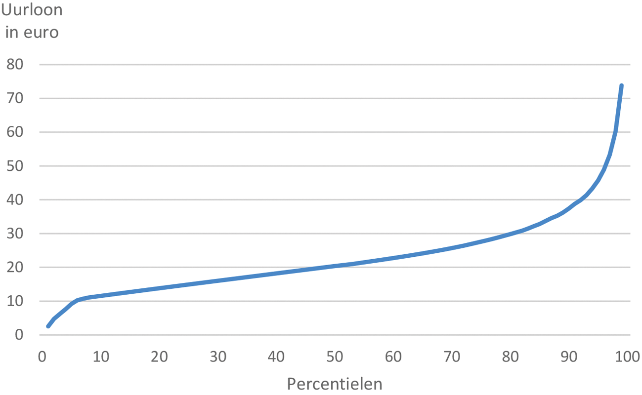 Figuur 3 – Verdeling uurloon (in euro) in percentielen, 2019 (CBS)