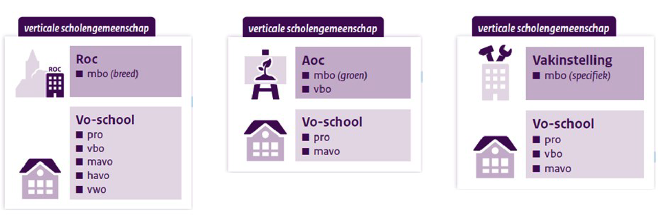 Figuur 1. Onderwijsaanbod mbo-instellingen en mogelijkheden voor samenwerking met vo in een verticale scholengemeenschap