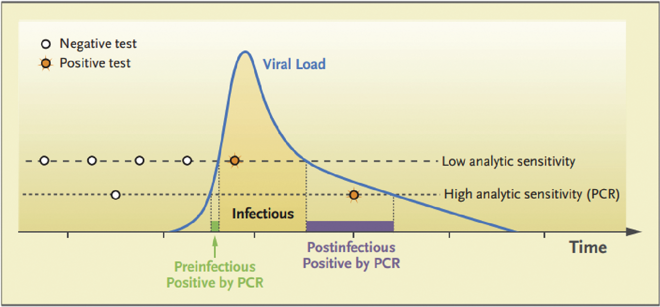 Afbeelding 1: hoogfrequent testen met lage sensitiviteit versus laagfrequent testen met hoge sensitiviteit (Mina, 2020)