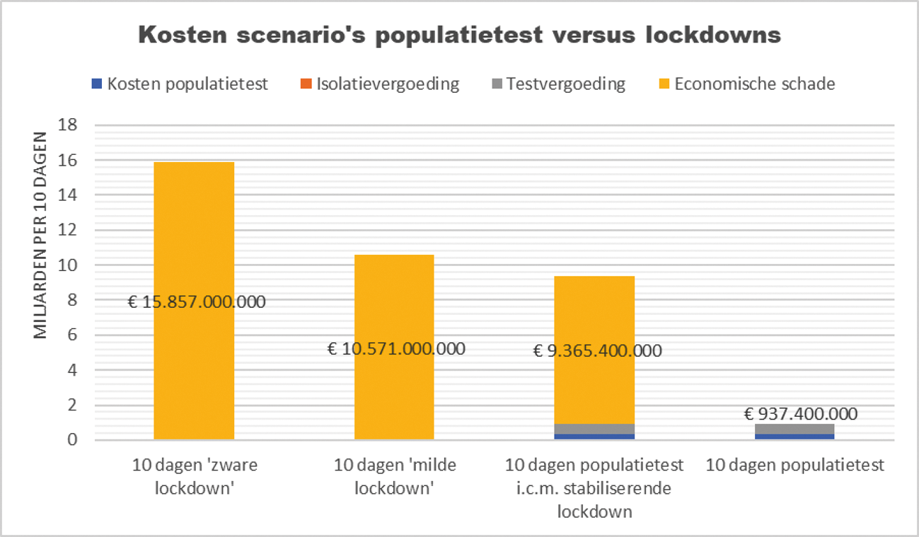 Afbeelding 3: kosten lockdown versus populatietest (ESB.nu, 2020)