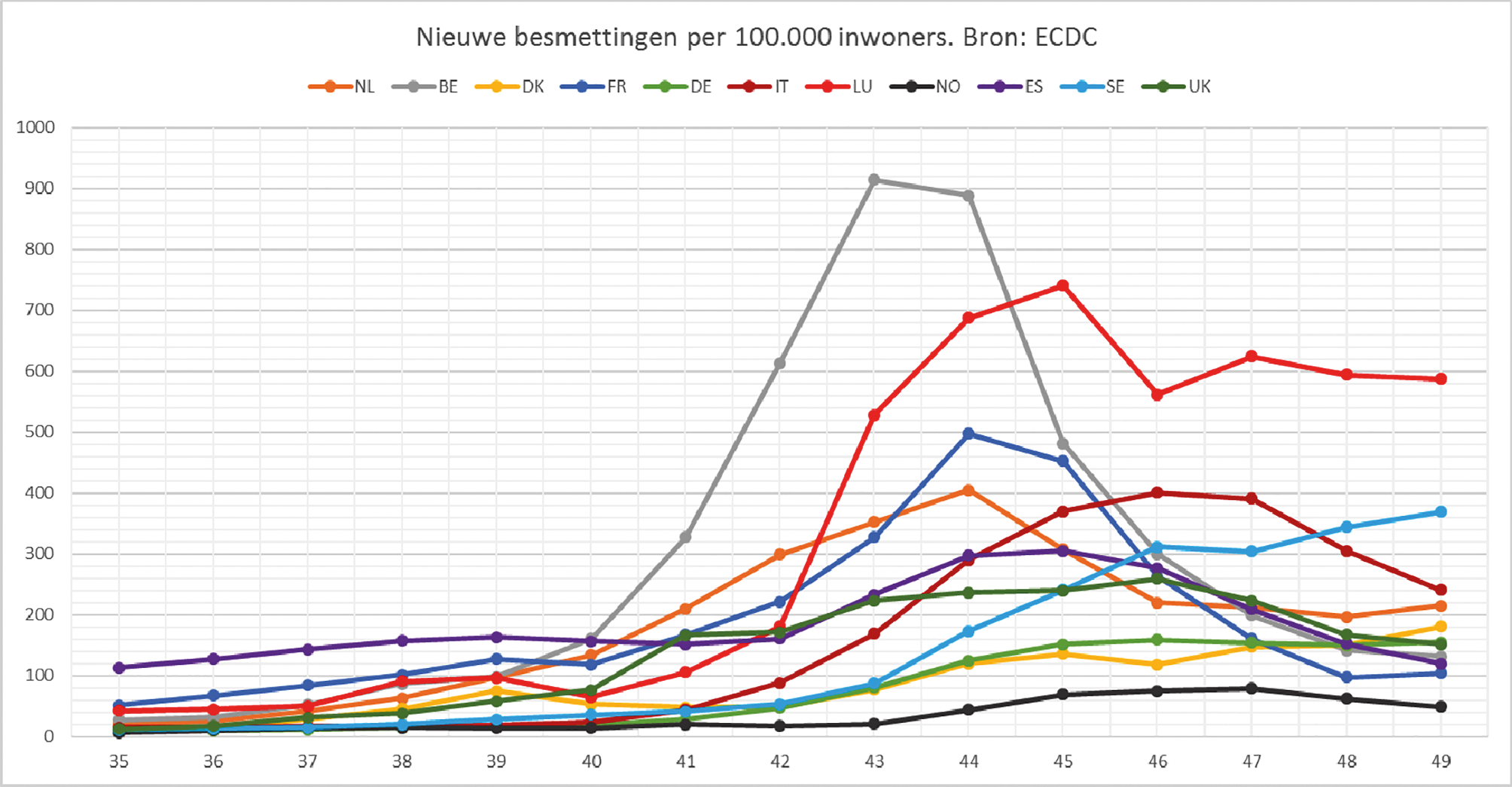 Grafiek 3. Aantal nieuwe besmettingen per 100.000 inwoners (bron: ECDC)