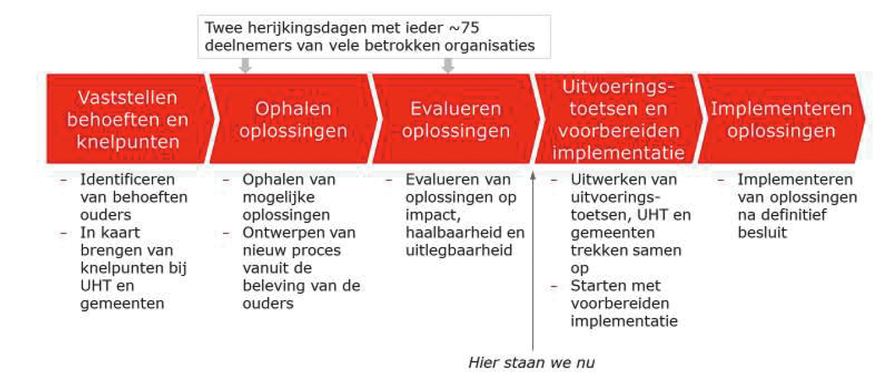 Figuur 1:Het proces van de herijking gezamenlijk uitgevoerd door Rijk en gemeenten