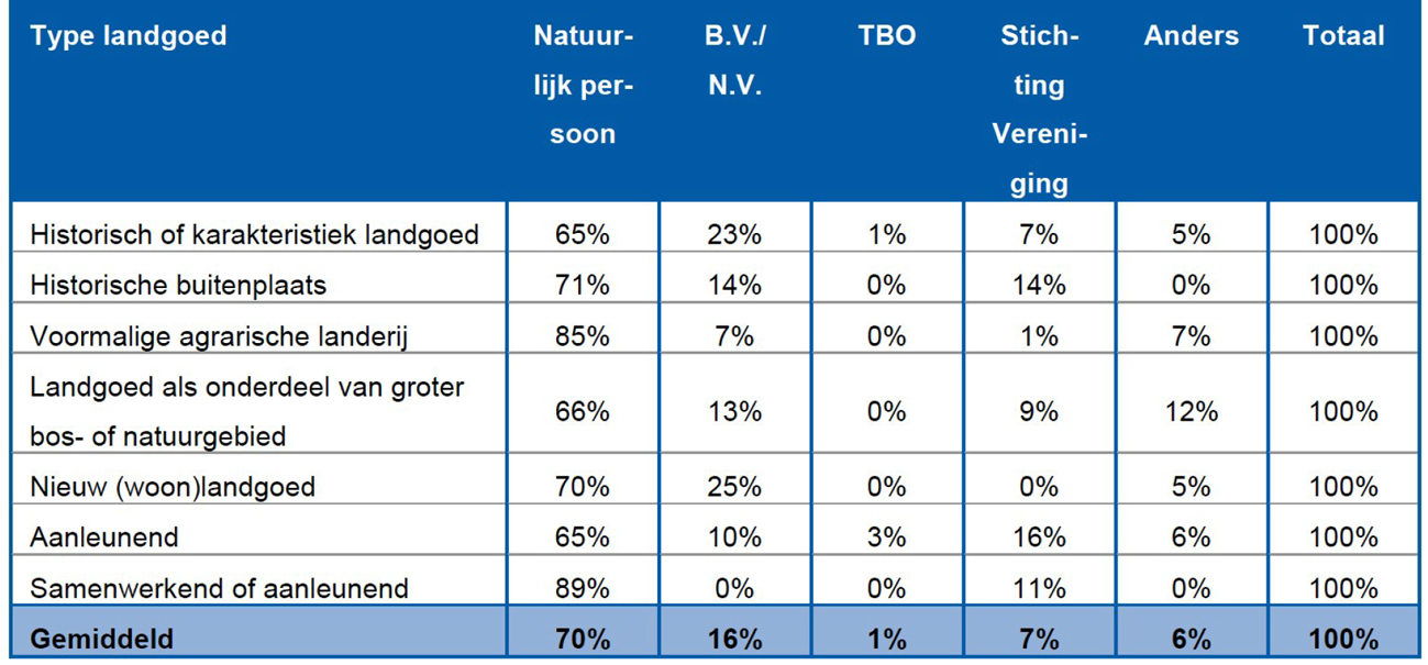 Tabel 1: eigendomssituatie per type NSW-landgoed (2014)