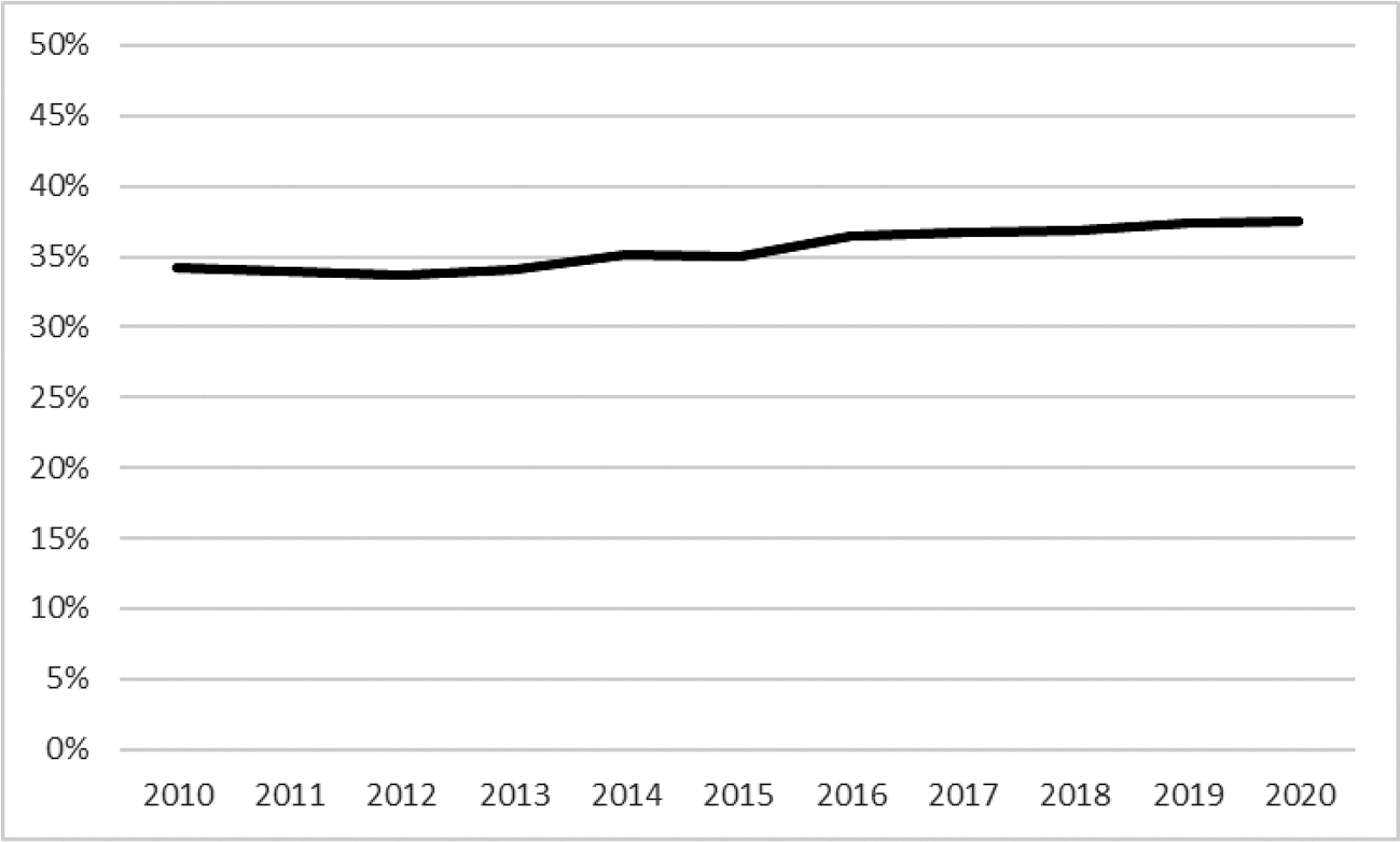 Ontwikkeling belastingdruk 2010–2020