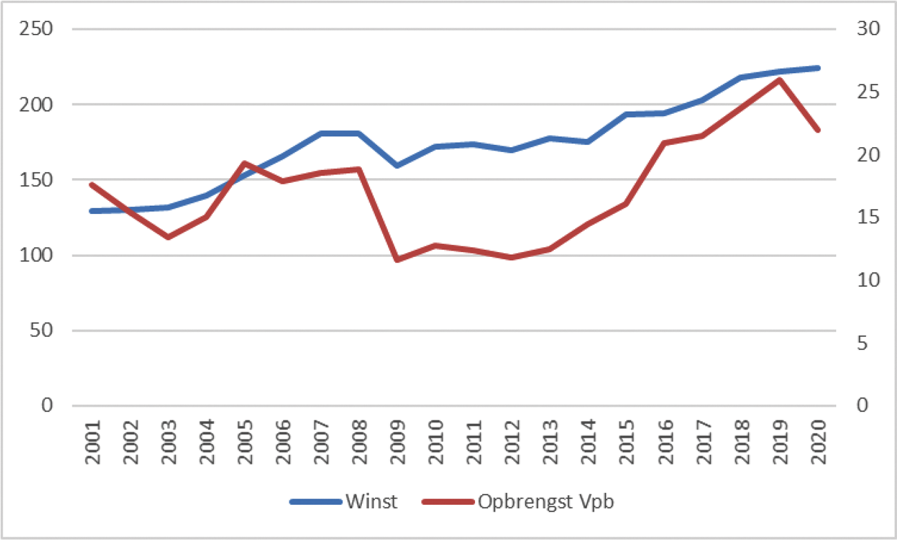 Ontwikkeling winsten en Vpb-opbrengsten 2001–2020 (miljarden euro)