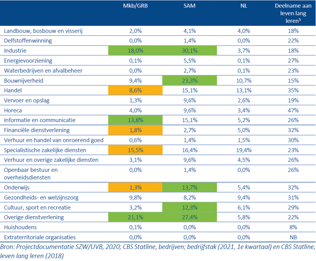 Overzicht SLIM-regeling: bereik naar sector (verdeling van totaal aantal bedrijven naar sector)1