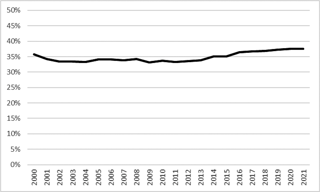 Figuur: Belasting- en premiedruk sinds 2000