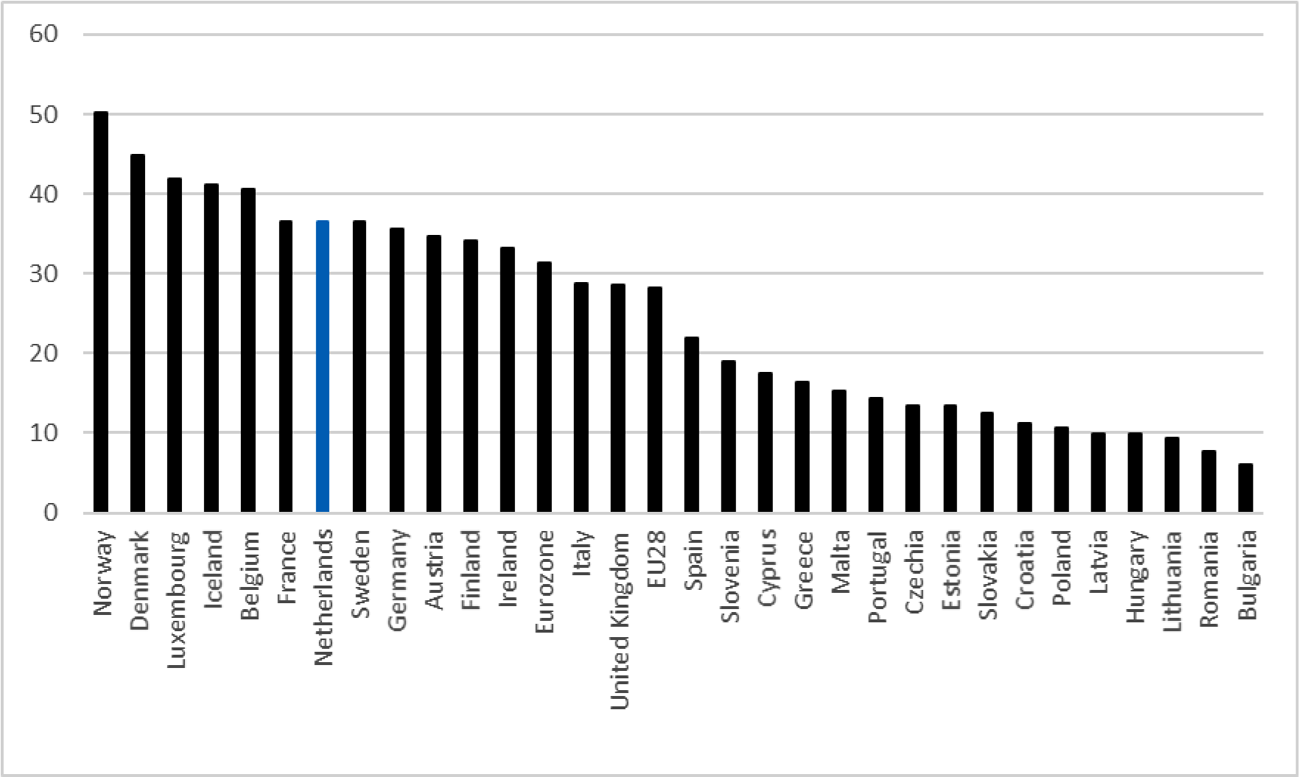 Gemiddelde loonkosten per uur in euro (2019)1