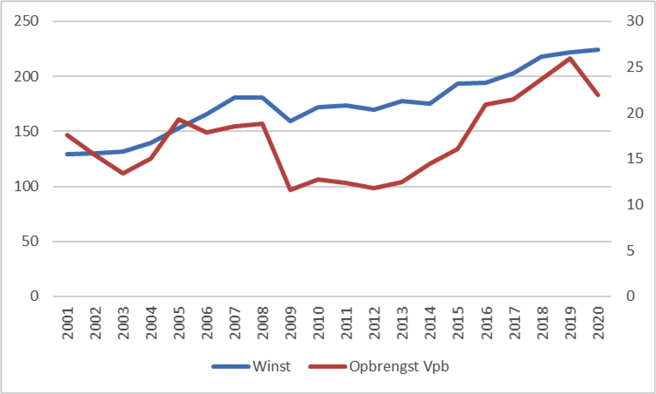 Ontwikkeling winsten (linker y-as) en Vpb-opbrengsten (rechter y-as) 2001–2020 (miljarden euro)