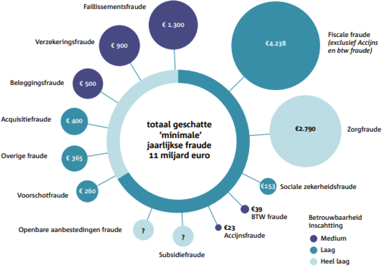 Figuur 1.2 Geschatte omvang van fraude, per soort (in miljoenen)