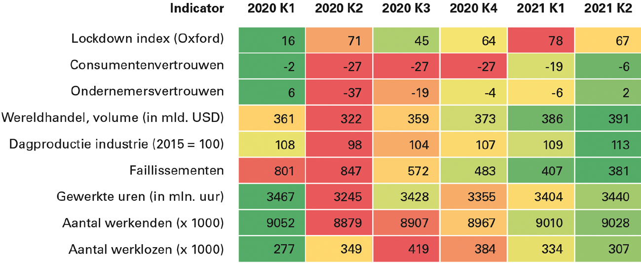 Tabel: Indicatoren voor coronamaatregelen en economie