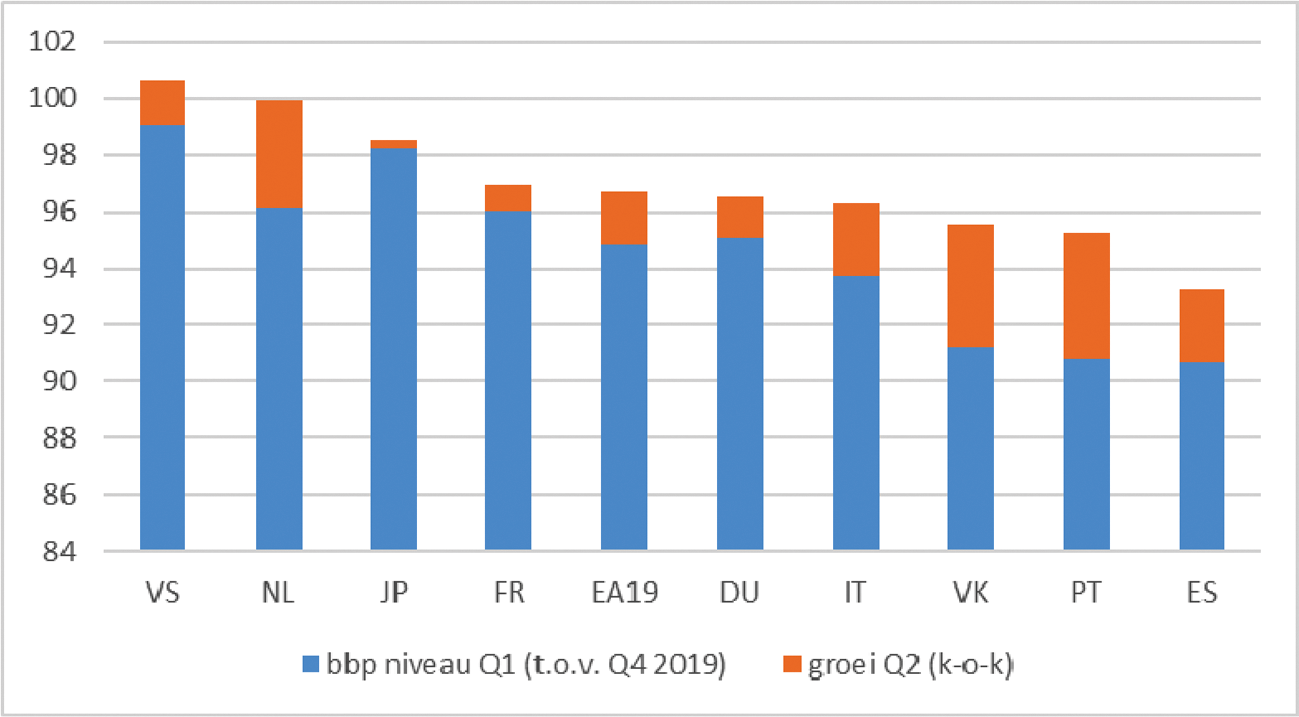 Grafiek: geïndexeerd bbp volume K2 2021 (2019 K4 = 100) (bron: Eurostat en CBS)