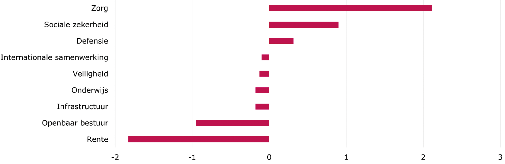 Figuur: juiste mutatie ontwikkeling uitgavencategorieën 2008–2025 in procenten bbp