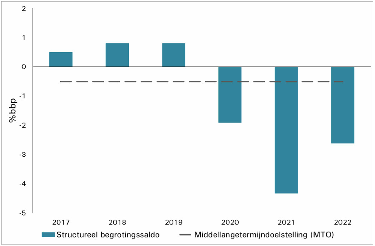 Figuur 1: Het structureel saldo en de MTO