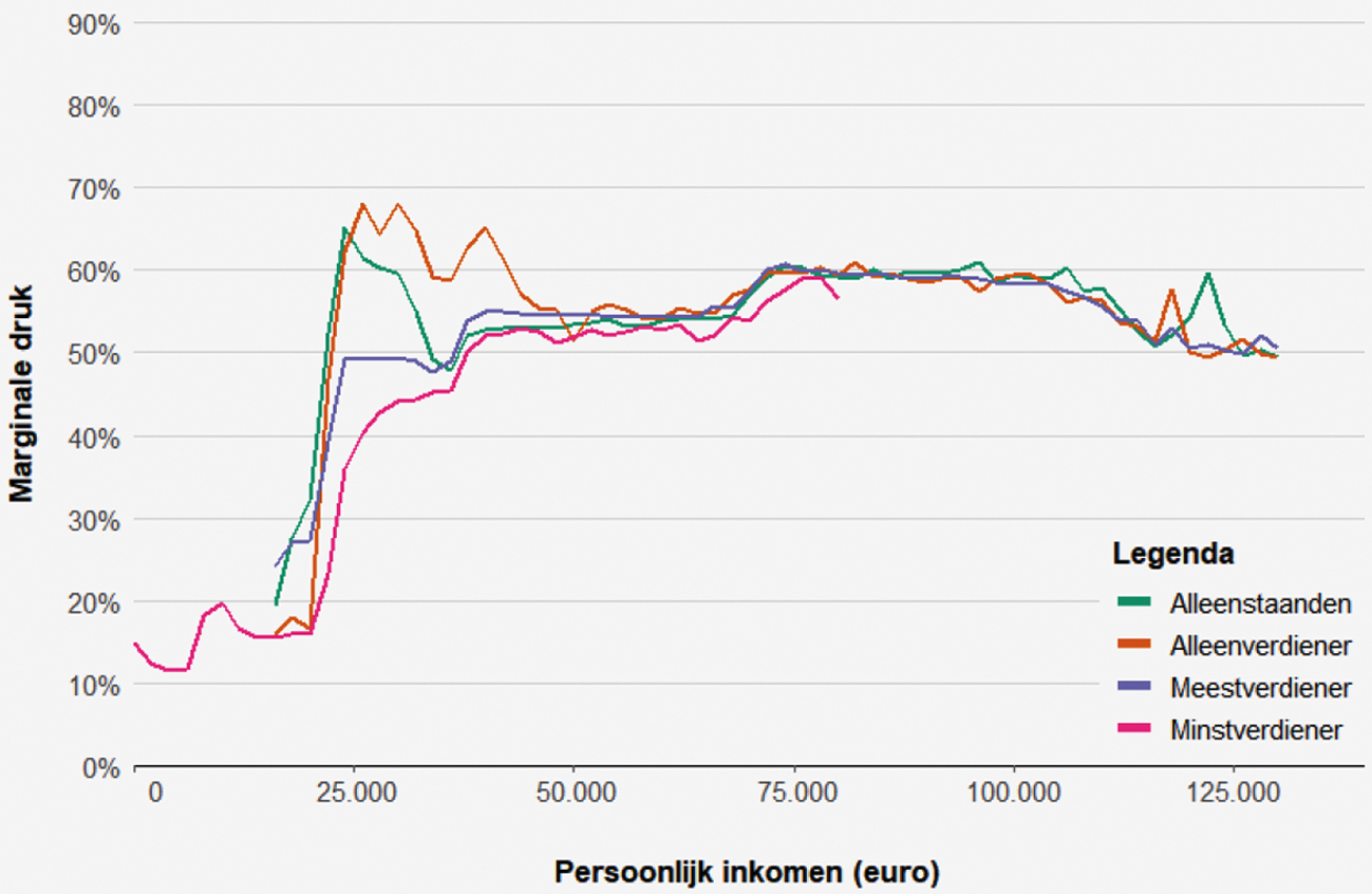 Figuur 1: Marginale druk per huishoudtype 2022 (op basis van MEV)