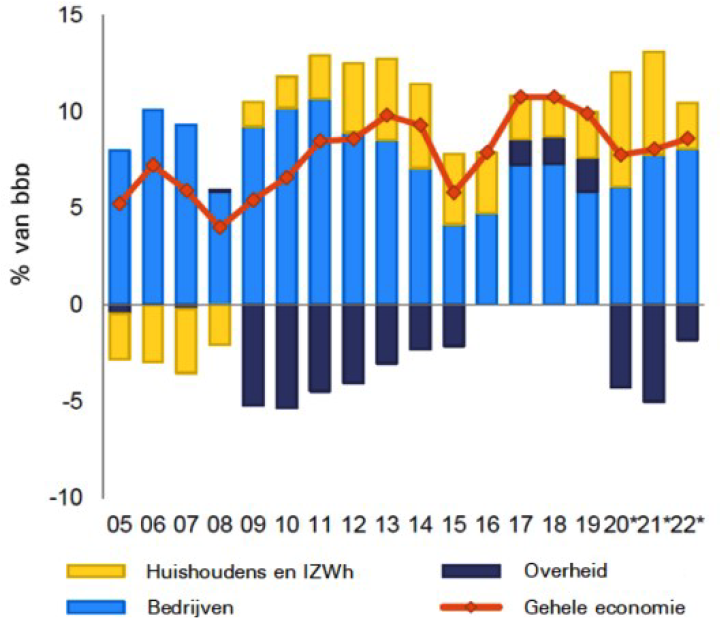 Figuur 2: Nederlands saldo op de lopende rekening (netto besparingen per sector)