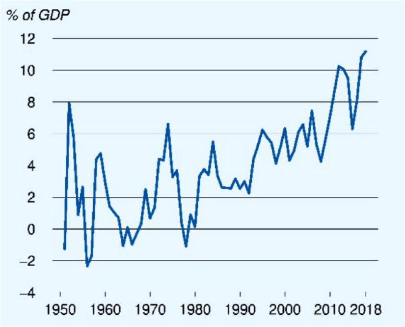 Figuur 3: Nederlands saldo op de lopende rekening vanaf het jaar 1950 (in %bbp)