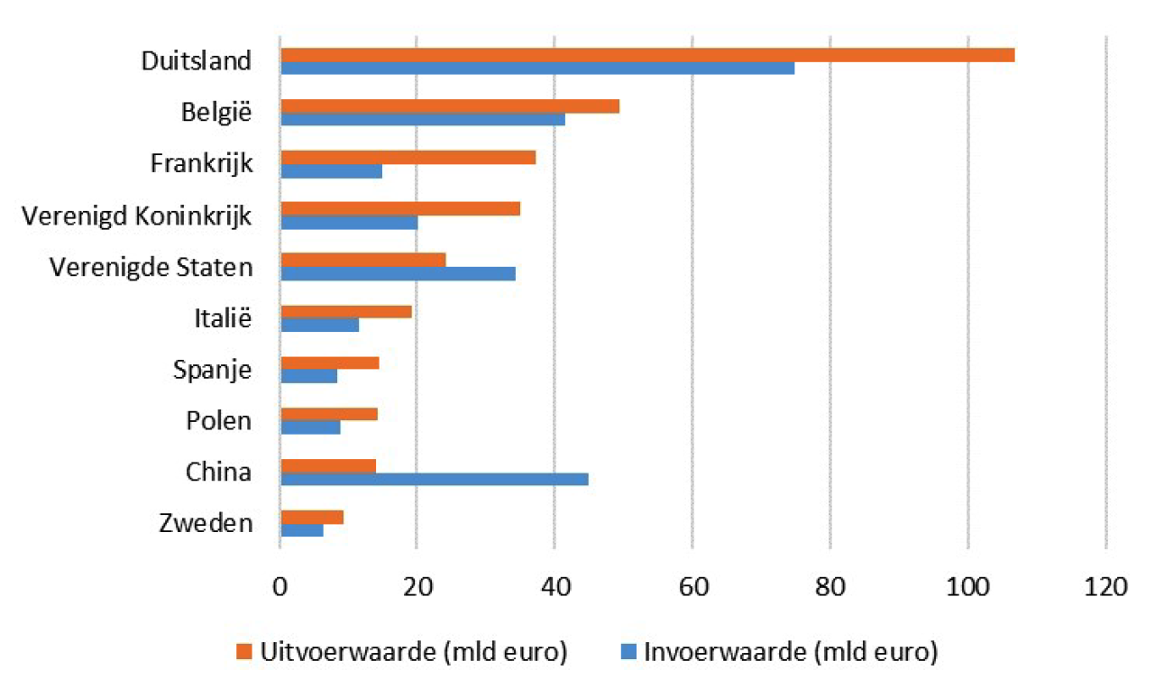 Figuur 4: Handelspartners Nederland naar uitvoerwaarde (totaal in 2020, in miljarden euro).