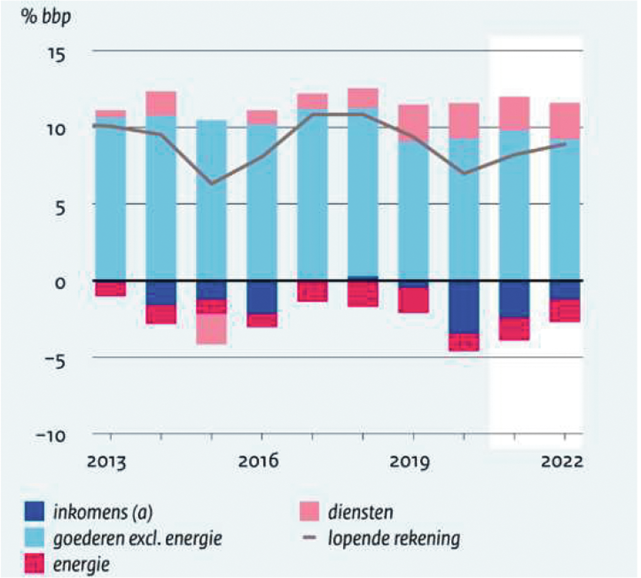 Figuur 1: Nederlands saldo op de lopende rekening (netto besparingen per sector)