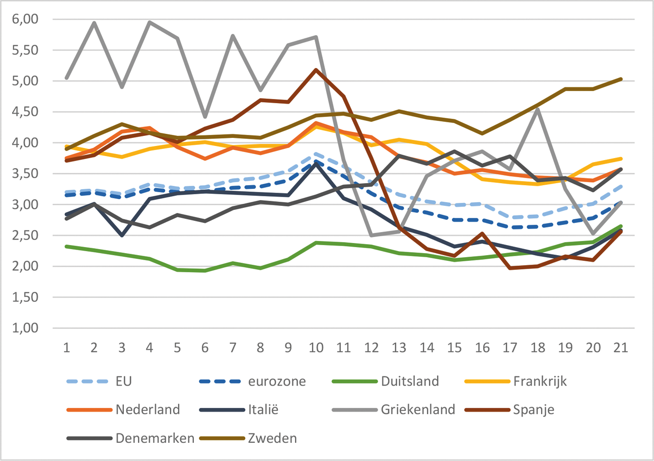 Annex 2: Publieke investeringen in de EU, eurozone en enkele lidstaten