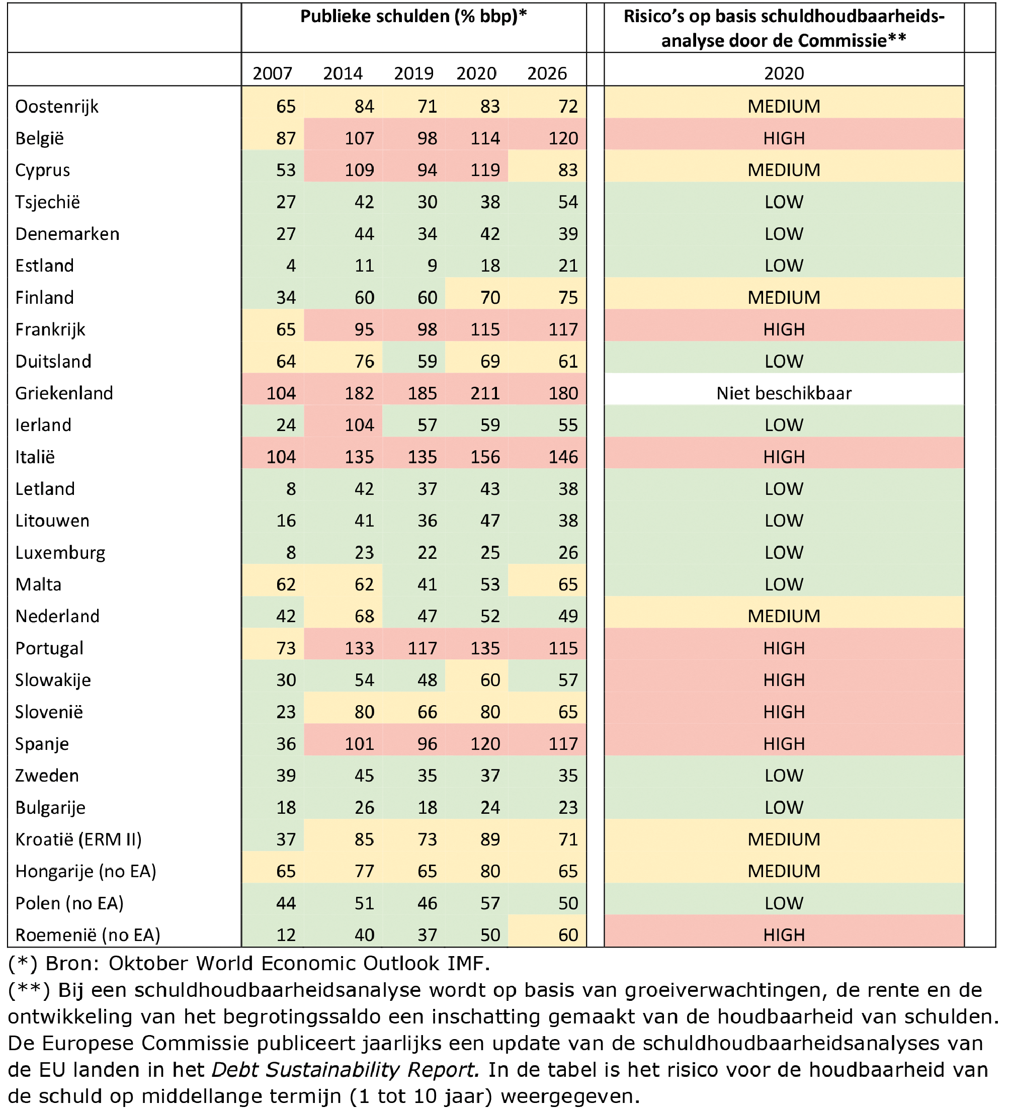 Annex 3: Overzicht schuldhoudbaarheidsrisico’s EU landen