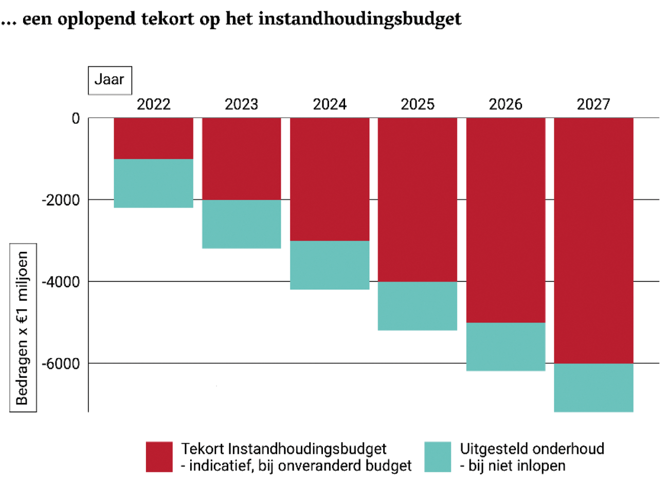 Figuur 1: ontwikkeling instandhoudingsbudget netwerken in miljoenen euro’s