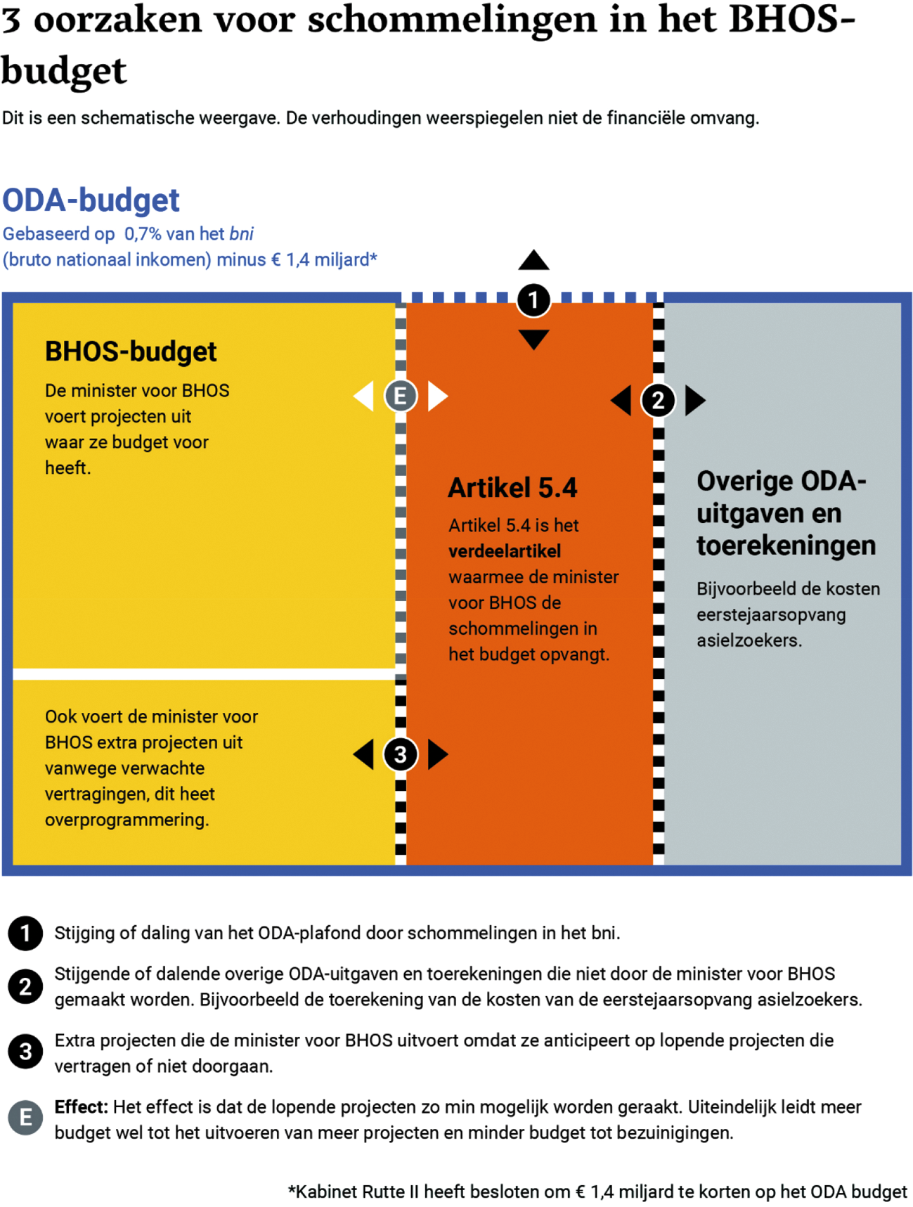 Figuur 1 – Grafische weergaven van de 3 oorzaken voor schommelingen in het BHOS-budget