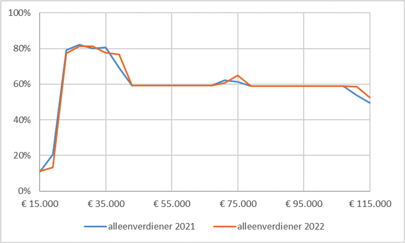 Figuur 2 – marginale druk alleenverdiener in 2021 en 2022