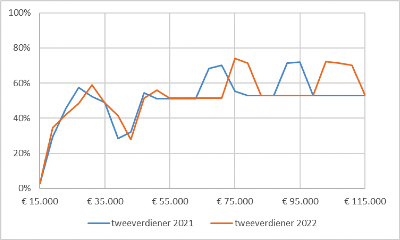 Figuur 3 – marginale druk tweeverdiener in 2021 en 2022